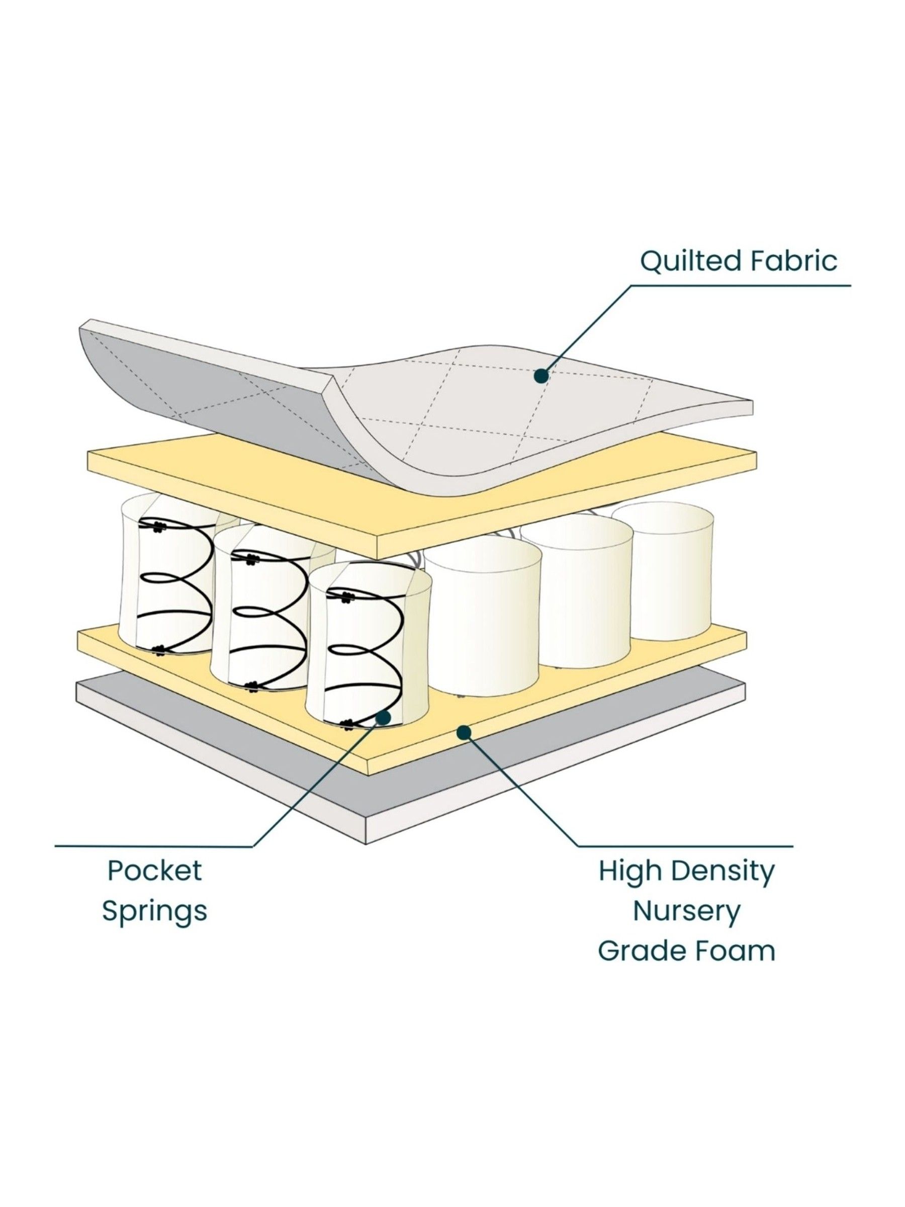 Tutti Bambini No Colour Pocket Sprung Cot Bed Mattress - Image 3 of 4